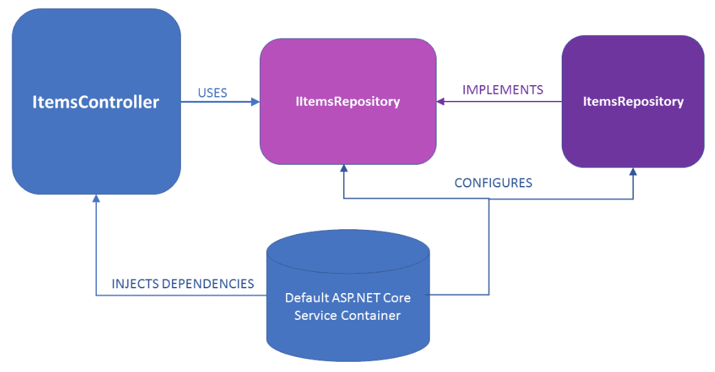 Dependencty Injection