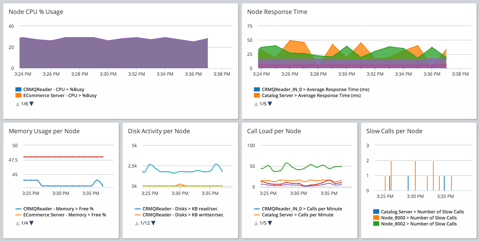 Monitoring dashboard